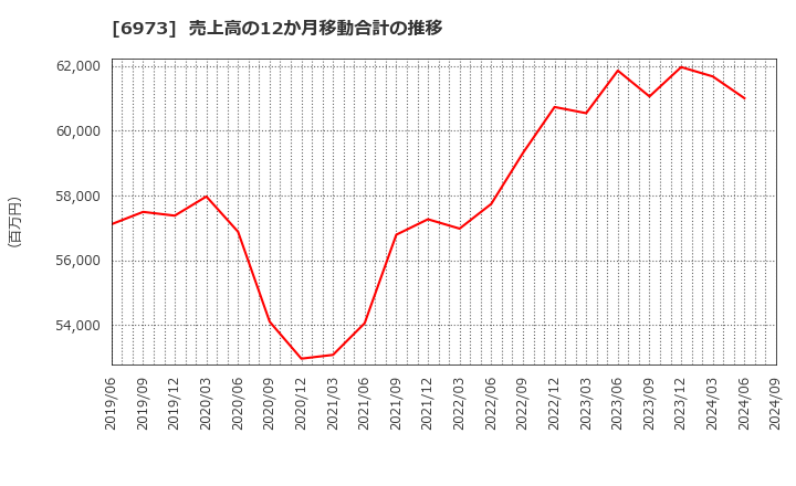 6973 協栄産業(株): 売上高の12か月移動合計の推移