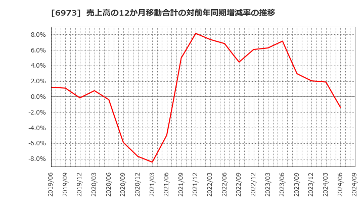 6973 協栄産業(株): 売上高の12か月移動合計の対前年同期増減率の推移