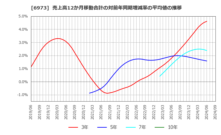 6973 協栄産業(株): 売上高12か月移動合計の対前年同期増減率の平均値の推移