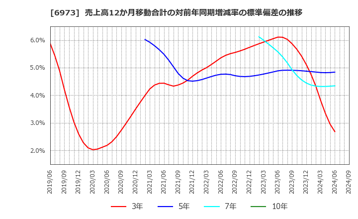 6973 協栄産業(株): 売上高12か月移動合計の対前年同期増減率の標準偏差の推移