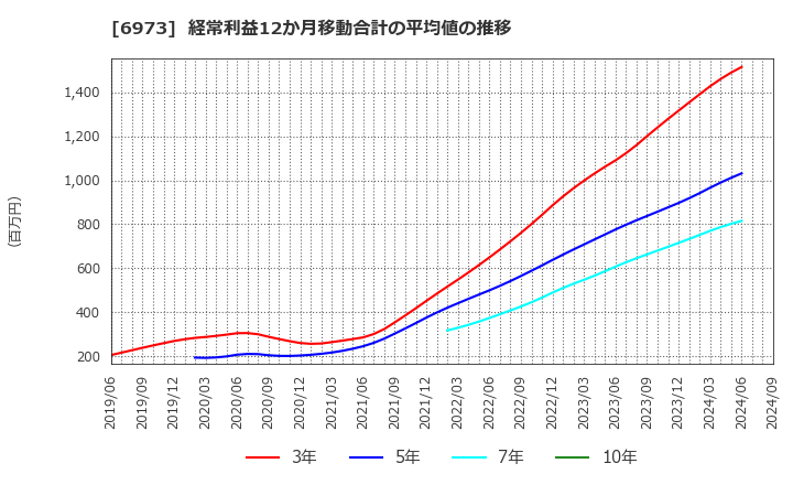 6973 協栄産業(株): 経常利益12か月移動合計の平均値の推移