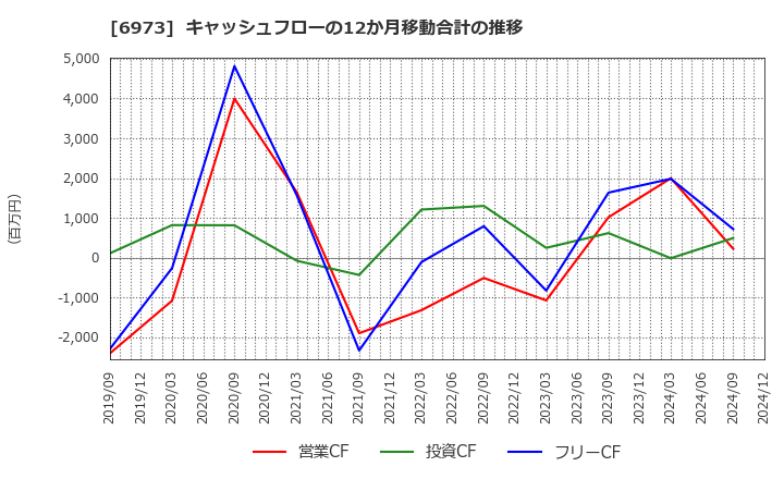 6973 協栄産業(株): キャッシュフローの12か月移動合計の推移