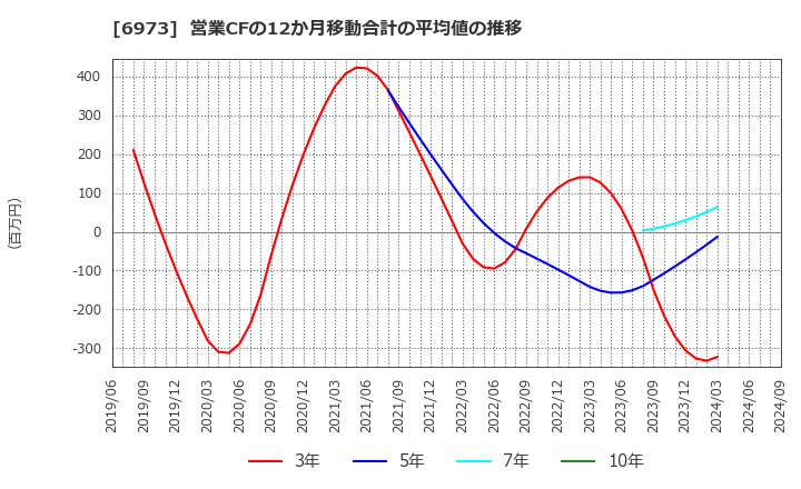 6973 協栄産業(株): 営業CFの12か月移動合計の平均値の推移