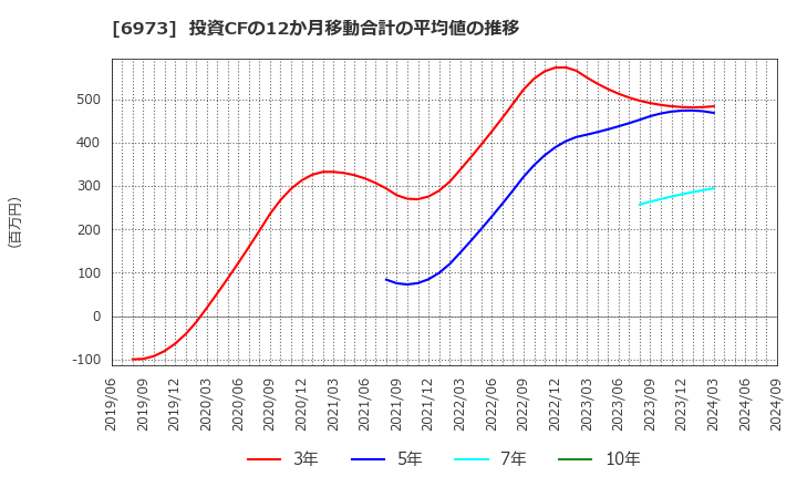 6973 協栄産業(株): 投資CFの12か月移動合計の平均値の推移