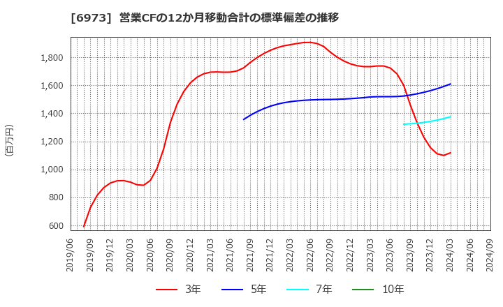 6973 協栄産業(株): 営業CFの12か月移動合計の標準偏差の推移