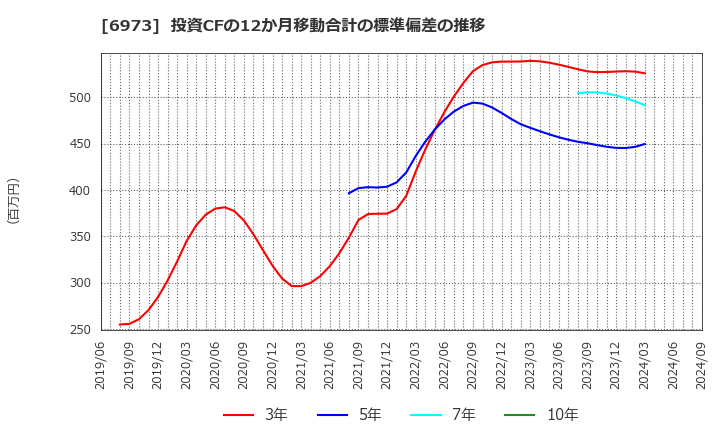 6973 協栄産業(株): 投資CFの12か月移動合計の標準偏差の推移