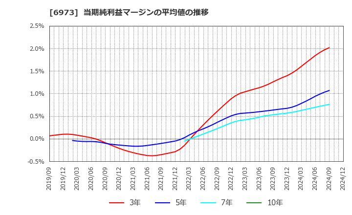 6973 協栄産業(株): 当期純利益マージンの平均値の推移