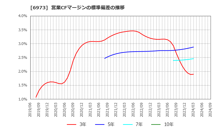 6973 協栄産業(株): 営業CFマージンの標準偏差の推移