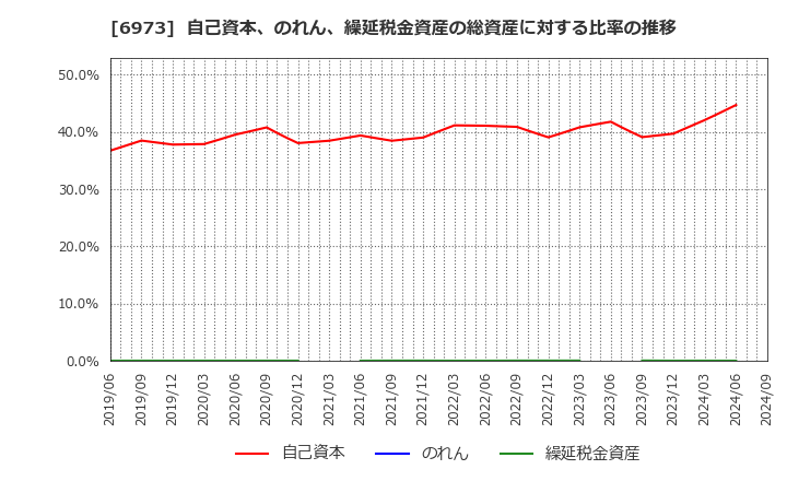 6973 協栄産業(株): 自己資本、のれん、繰延税金資産の総資産に対する比率の推移