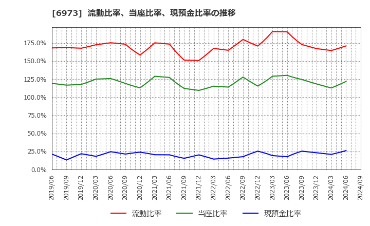 6973 協栄産業(株): 流動比率、当座比率、現預金比率の推移