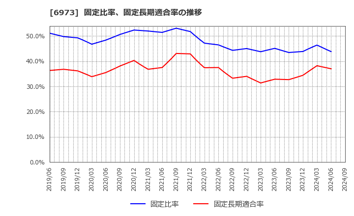 6973 協栄産業(株): 固定比率、固定長期適合率の推移