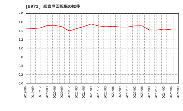 6973 協栄産業(株): 総資産回転率の推移