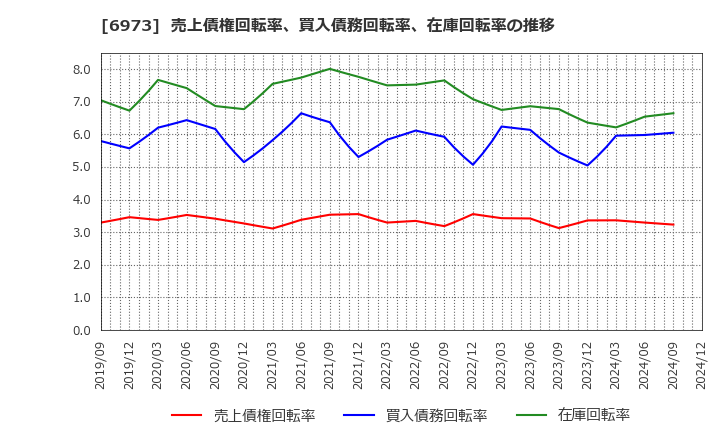 6973 協栄産業(株): 売上債権回転率、買入債務回転率、在庫回転率の推移