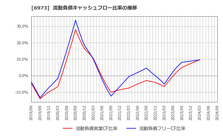 6973 協栄産業(株): 流動負債キャッシュフロー比率の推移