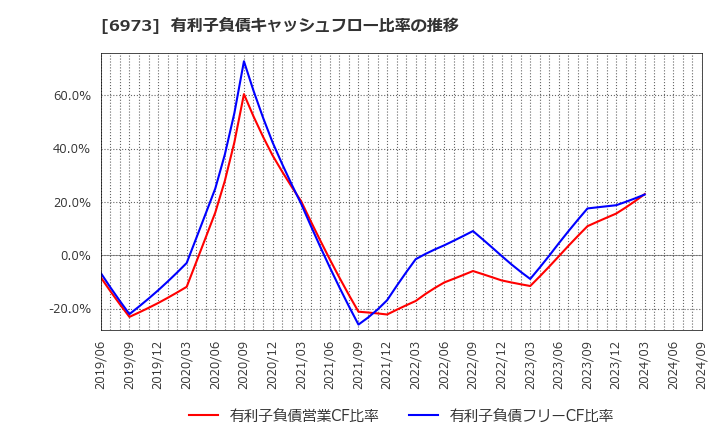 6973 協栄産業(株): 有利子負債キャッシュフロー比率の推移