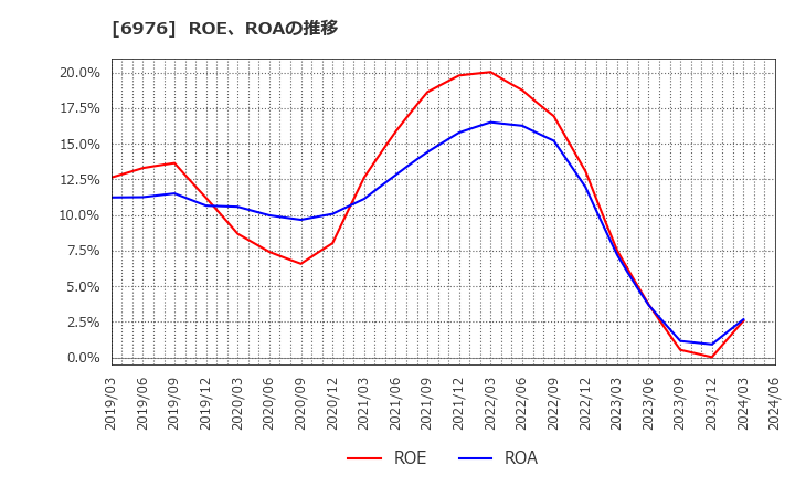 6976 太陽誘電(株): ROE、ROAの推移
