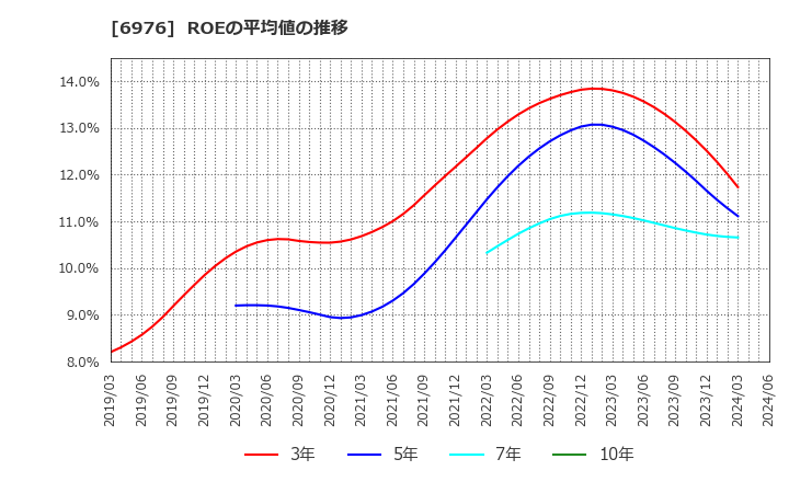 6976 太陽誘電(株): ROEの平均値の推移