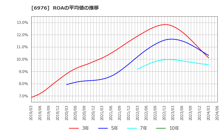 6976 太陽誘電(株): ROAの平均値の推移