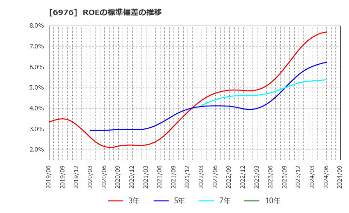 6976 太陽誘電(株): ROEの標準偏差の推移