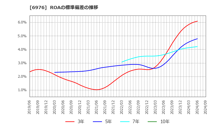 6976 太陽誘電(株): ROAの標準偏差の推移