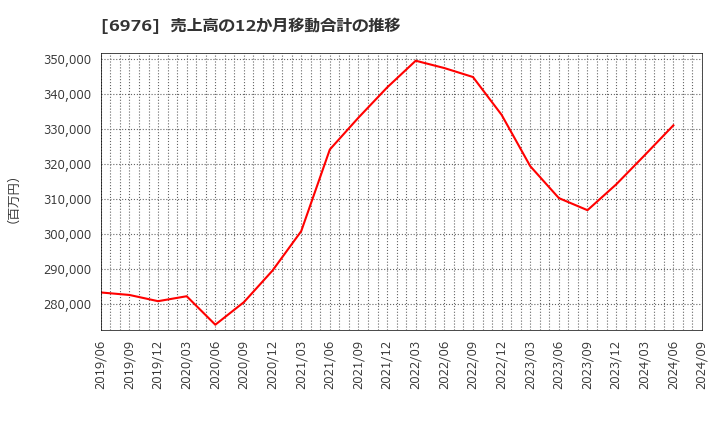 6976 太陽誘電(株): 売上高の12か月移動合計の推移