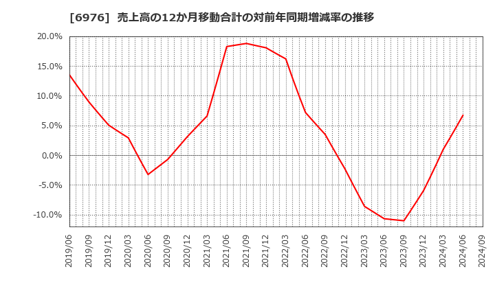 6976 太陽誘電(株): 売上高の12か月移動合計の対前年同期増減率の推移