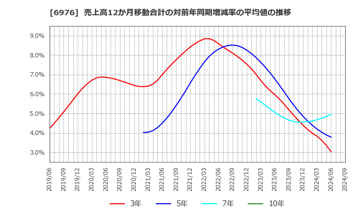 6976 太陽誘電(株): 売上高12か月移動合計の対前年同期増減率の平均値の推移