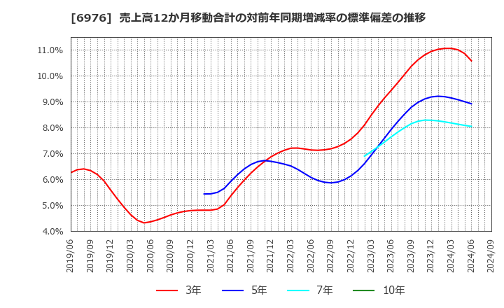 6976 太陽誘電(株): 売上高12か月移動合計の対前年同期増減率の標準偏差の推移