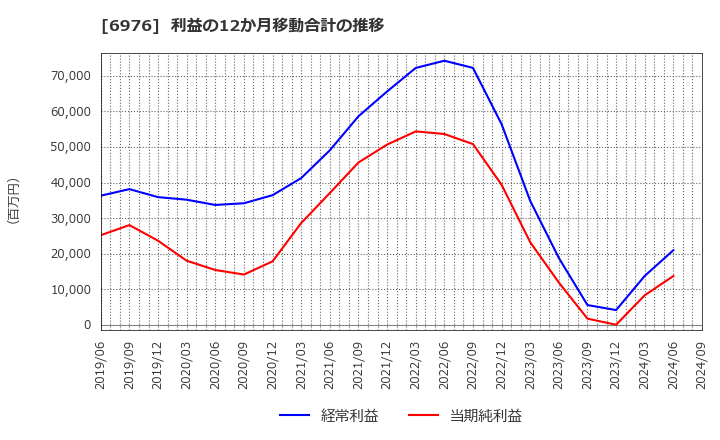 6976 太陽誘電(株): 利益の12か月移動合計の推移