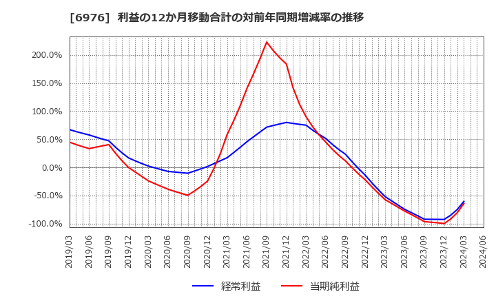 6976 太陽誘電(株): 利益の12か月移動合計の対前年同期増減率の推移