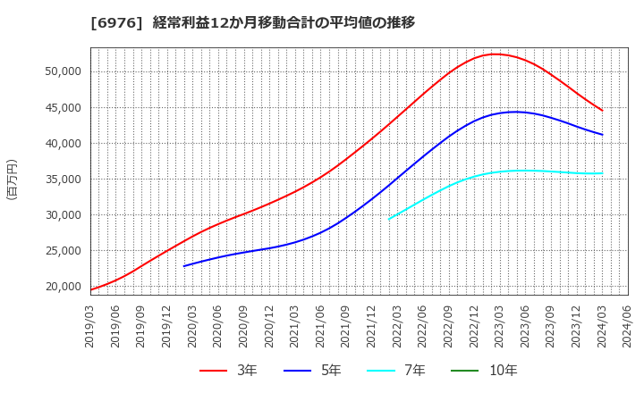 6976 太陽誘電(株): 経常利益12か月移動合計の平均値の推移
