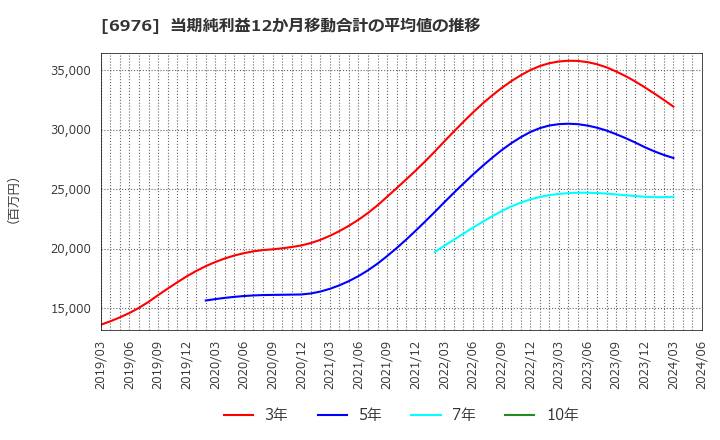 6976 太陽誘電(株): 当期純利益12か月移動合計の平均値の推移