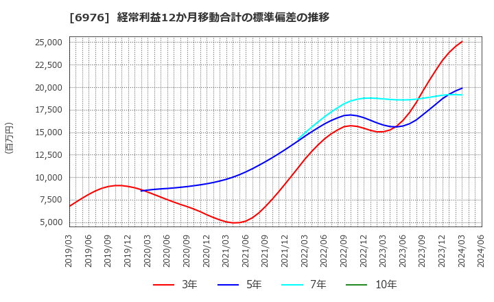 6976 太陽誘電(株): 経常利益12か月移動合計の標準偏差の推移