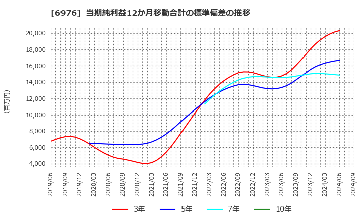 6976 太陽誘電(株): 当期純利益12か月移動合計の標準偏差の推移