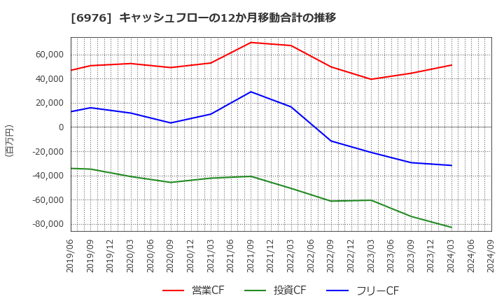 6976 太陽誘電(株): キャッシュフローの12か月移動合計の推移