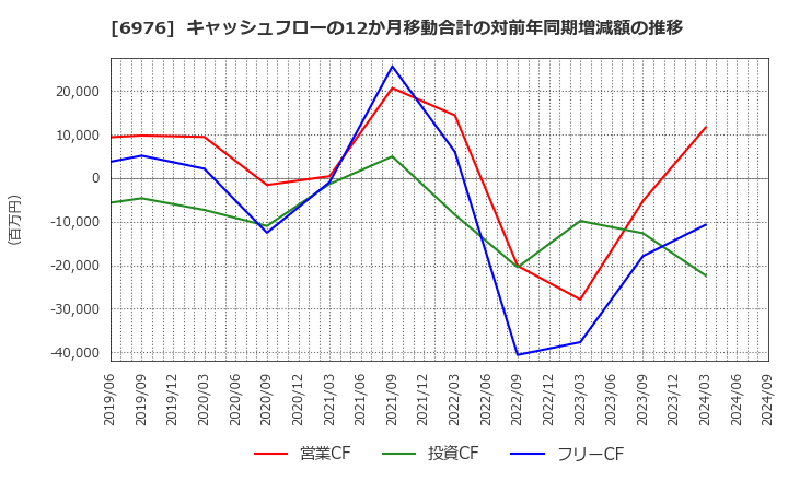 6976 太陽誘電(株): キャッシュフローの12か月移動合計の対前年同期増減額の推移