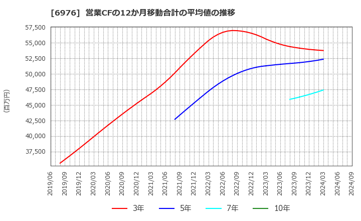 6976 太陽誘電(株): 営業CFの12か月移動合計の平均値の推移