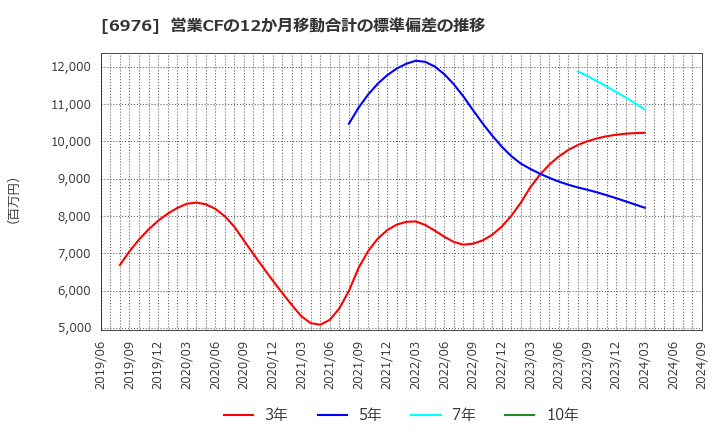 6976 太陽誘電(株): 営業CFの12か月移動合計の標準偏差の推移