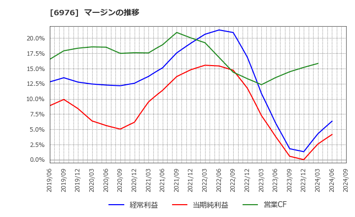 6976 太陽誘電(株): マージンの推移