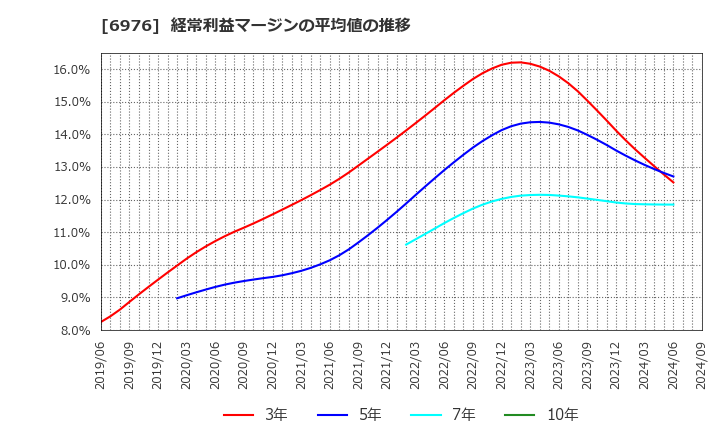 6976 太陽誘電(株): 経常利益マージンの平均値の推移