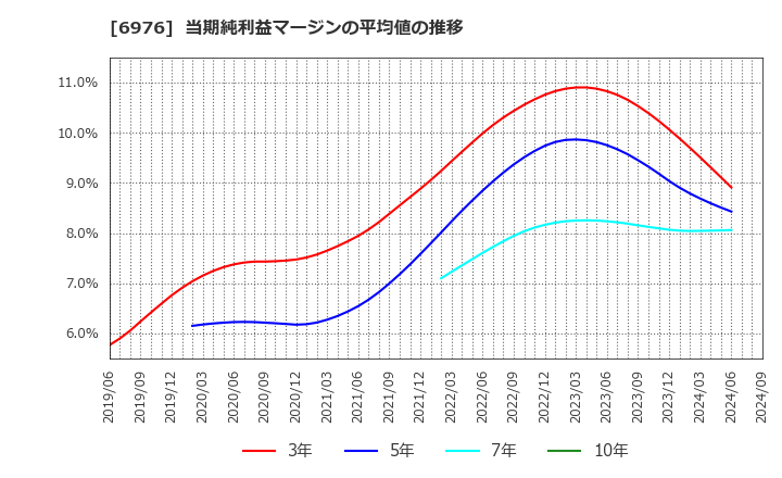 6976 太陽誘電(株): 当期純利益マージンの平均値の推移