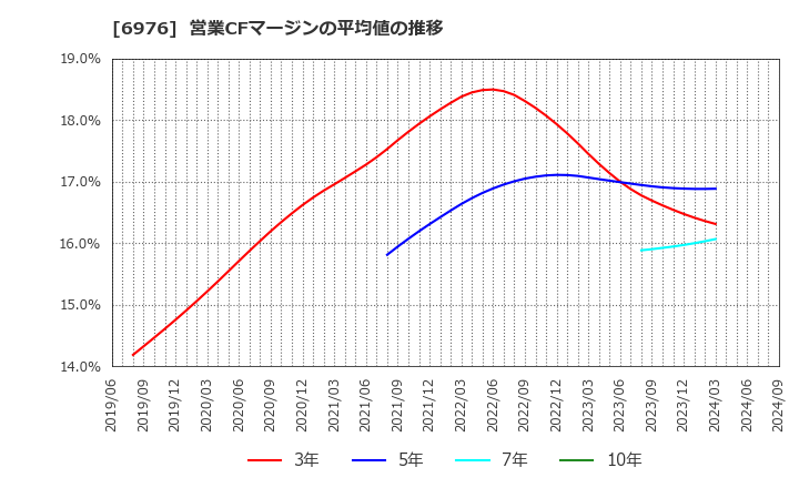 6976 太陽誘電(株): 営業CFマージンの平均値の推移