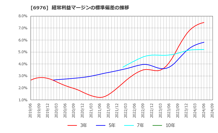 6976 太陽誘電(株): 経常利益マージンの標準偏差の推移