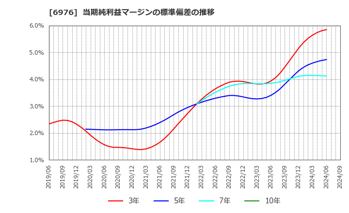 6976 太陽誘電(株): 当期純利益マージンの標準偏差の推移