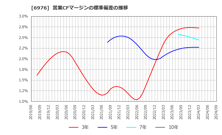 6976 太陽誘電(株): 営業CFマージンの標準偏差の推移