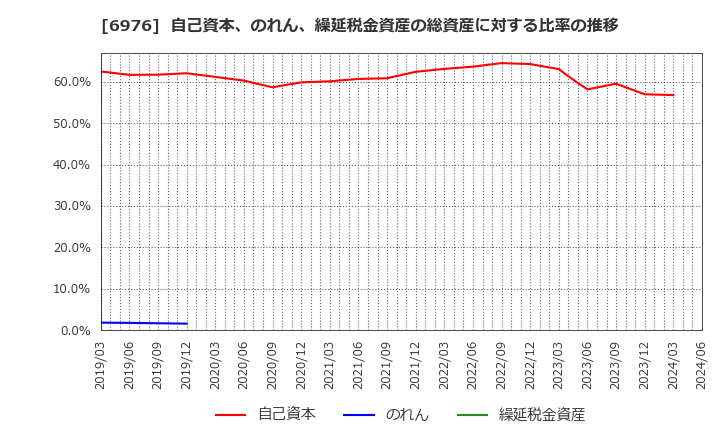 6976 太陽誘電(株): 自己資本、のれん、繰延税金資産の総資産に対する比率の推移