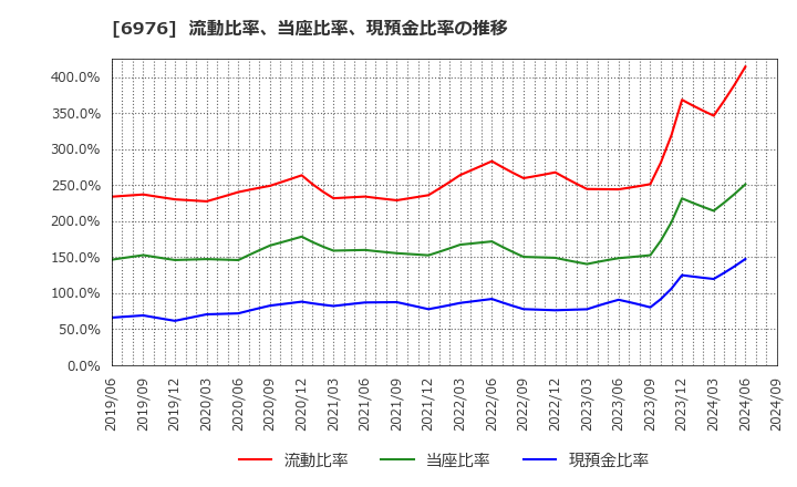 6976 太陽誘電(株): 流動比率、当座比率、現預金比率の推移