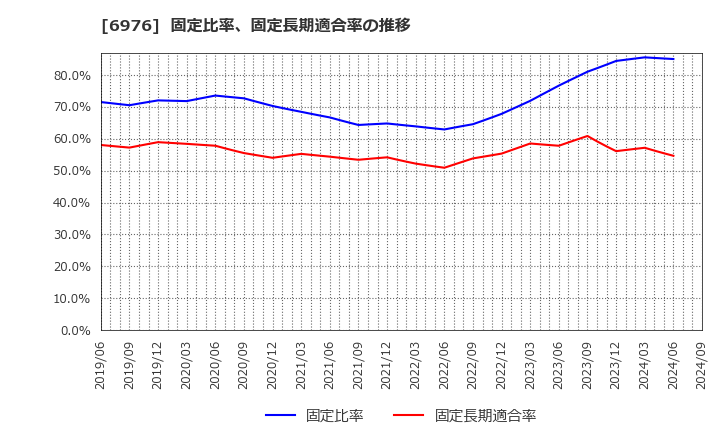 6976 太陽誘電(株): 固定比率、固定長期適合率の推移