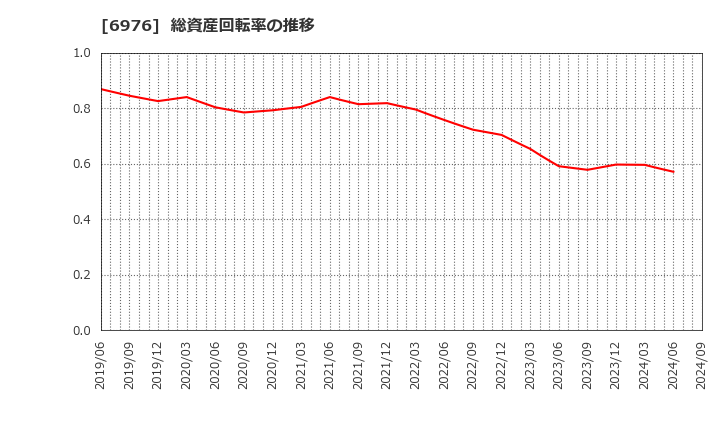 6976 太陽誘電(株): 総資産回転率の推移