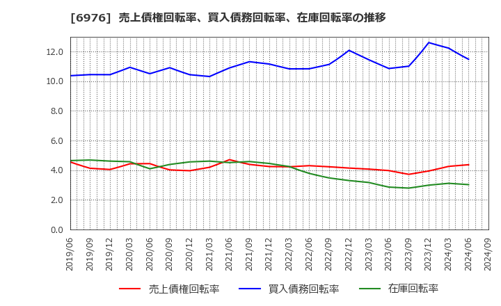 6976 太陽誘電(株): 売上債権回転率、買入債務回転率、在庫回転率の推移